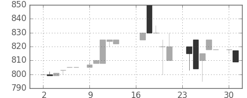 みずほ信の日足チャート(1985年9月)