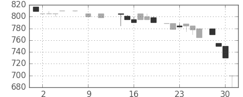 みずほ信の日足チャート(1985年10月)