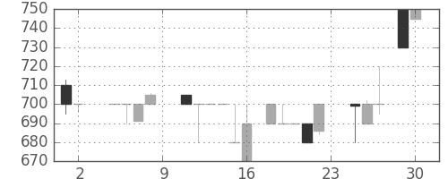 みずほ信の日足チャート(1985年11月)