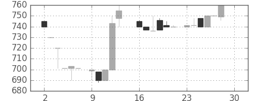 みずほ信の日足チャート(1985年12月)