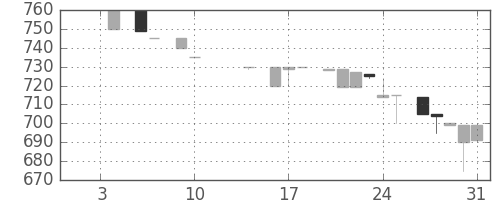 みずほ信の日足チャート(1986年1月)