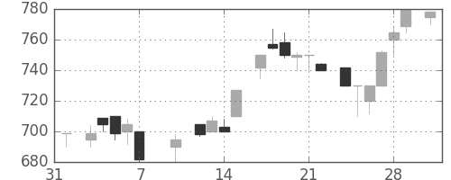 みずほ信の日足チャート(1986年2月)