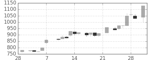 みずほ信の日足チャート(1986年3月)