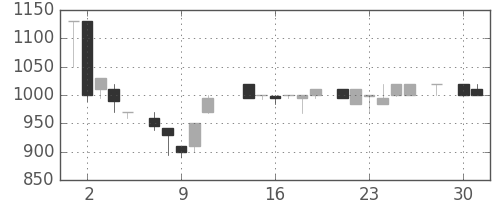 みずほ信の日足チャート(1986年4月)