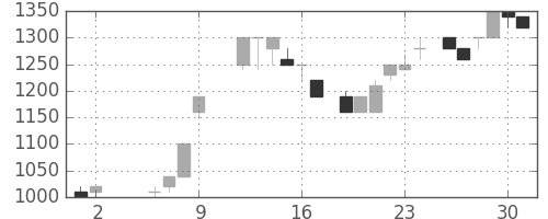 みずほ信の日足チャート(1986年5月)