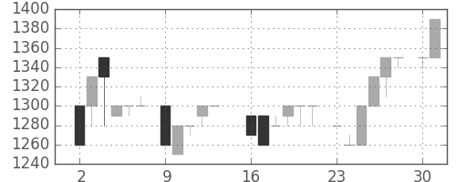 みずほ信の日足チャート(1986年6月)