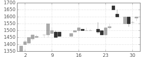 みずほ信の日足チャート(1986年7月)