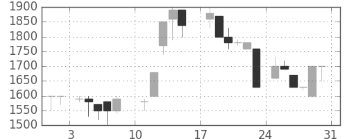みずほ信の日足チャート(1986年8月)