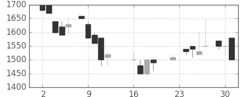 みずほ信の日足チャート(1986年9月)