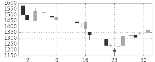 みずほ信の日足チャート(1986年10月)