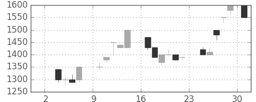 みずほ信の日足チャート(1986年11月)