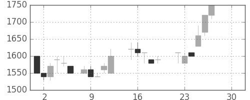 みずほ信の日足チャート(1986年12月)
