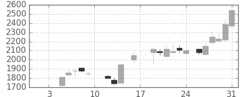 みずほ信の日足チャート(1987年1月)