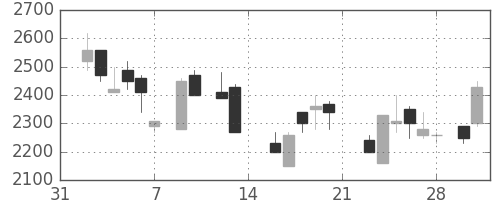 みずほ信の日足チャート(1987年2月)