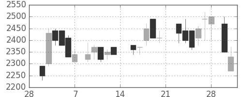 みずほ信の日足チャート(1987年3月)