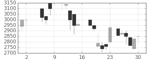 みずほ信の日足チャート(1987年5月)