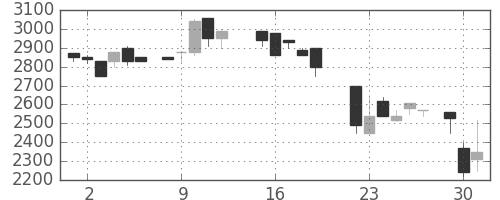 みずほ信の日足チャート(1987年6月)