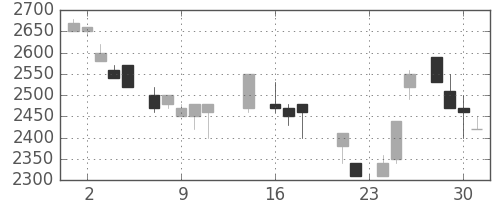 みずほ信の日足チャート(1987年9月)