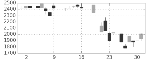 みずほ信の日足チャート(1987年10月)