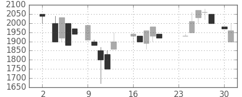 みずほ信の日足チャート(1987年11月)