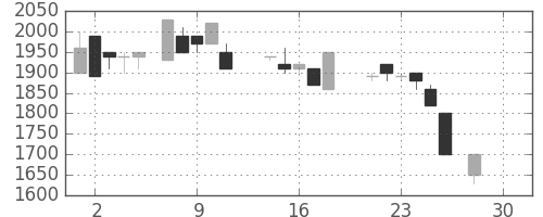 みずほ信の日足チャート(1987年12月)