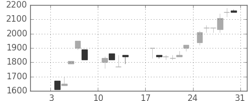 みずほ信の日足チャート(1988年1月)