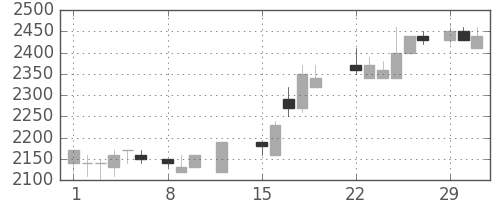 みずほ信の日足チャート(1988年2月)
