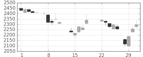 みずほ信の日足チャート(1988年3月)