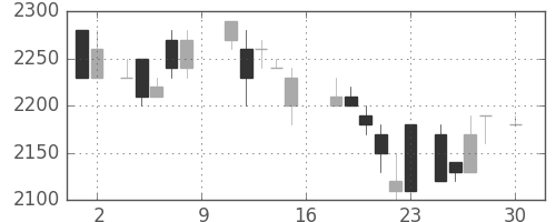 みずほ信の日足チャート(1988年4月)
