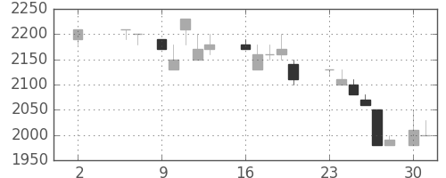 みずほ信の日足チャート(1988年5月)