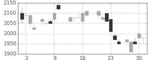 みずほ信の日足チャート(1988年6月)