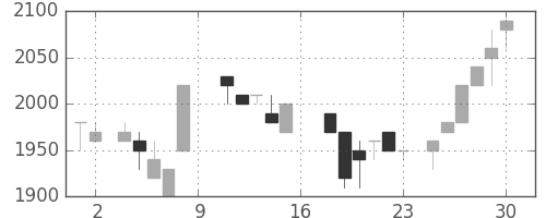 みずほ信の日足チャート(1988年7月)