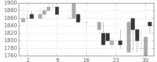みずほ信の日足チャート(1988年9月)