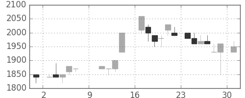 みずほ信の日足チャート(1988年10月)