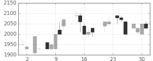 みずほ信の日足チャート(1988年11月)