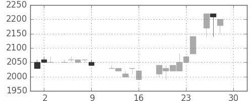 みずほ信の日足チャート(1988年12月)