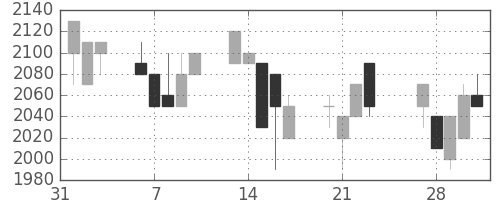 みずほ信の日足チャート(1989年2月)