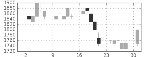 みずほ信の日足チャート(1989年4月)