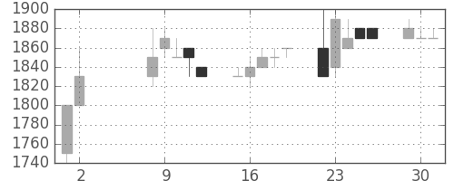 みずほ信の日足チャート(1989年5月)
