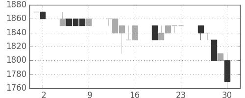 みずほ信の日足チャート(1989年6月)