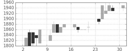 みずほ信の日足チャート(1989年7月)