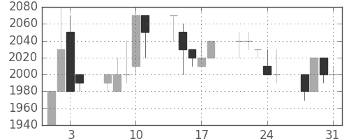 みずほ信の日足チャート(1989年8月)