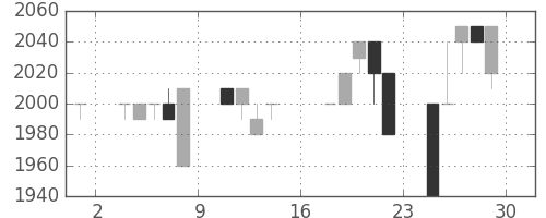 みずほ信の日足チャート(1989年9月)