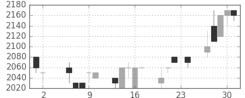 みずほ信の日足チャート(1989年11月)