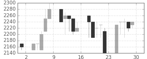 みずほ信の日足チャート(1989年12月)