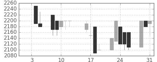 みずほ信の日足チャート(1990年1月)