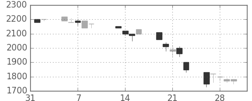 みずほ信の日足チャート(1990年2月)