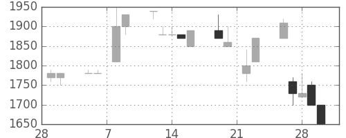 みずほ信の日足チャート(1990年3月)