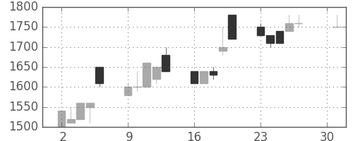 みずほ信の日足チャート(1990年4月)