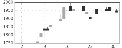みずほ信の日足チャート(1990年5月)